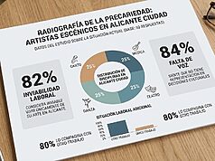 Un estudio revela que el 82% de los artistas escénicos de Alicante considera inviable vivir de su profesión